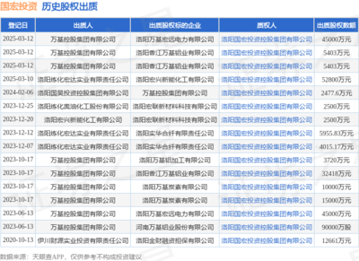 國宏投資接受萬基控股集團出質股權，涉資4.5億元，聚焦非居住房地產租賃領域