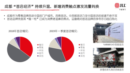 首店經濟激發成都商業新活力 觸點創造與產品迭代成升級雙引擎